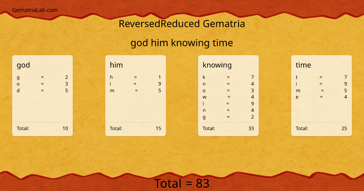 god him knowing time in reversedReduced Gematria